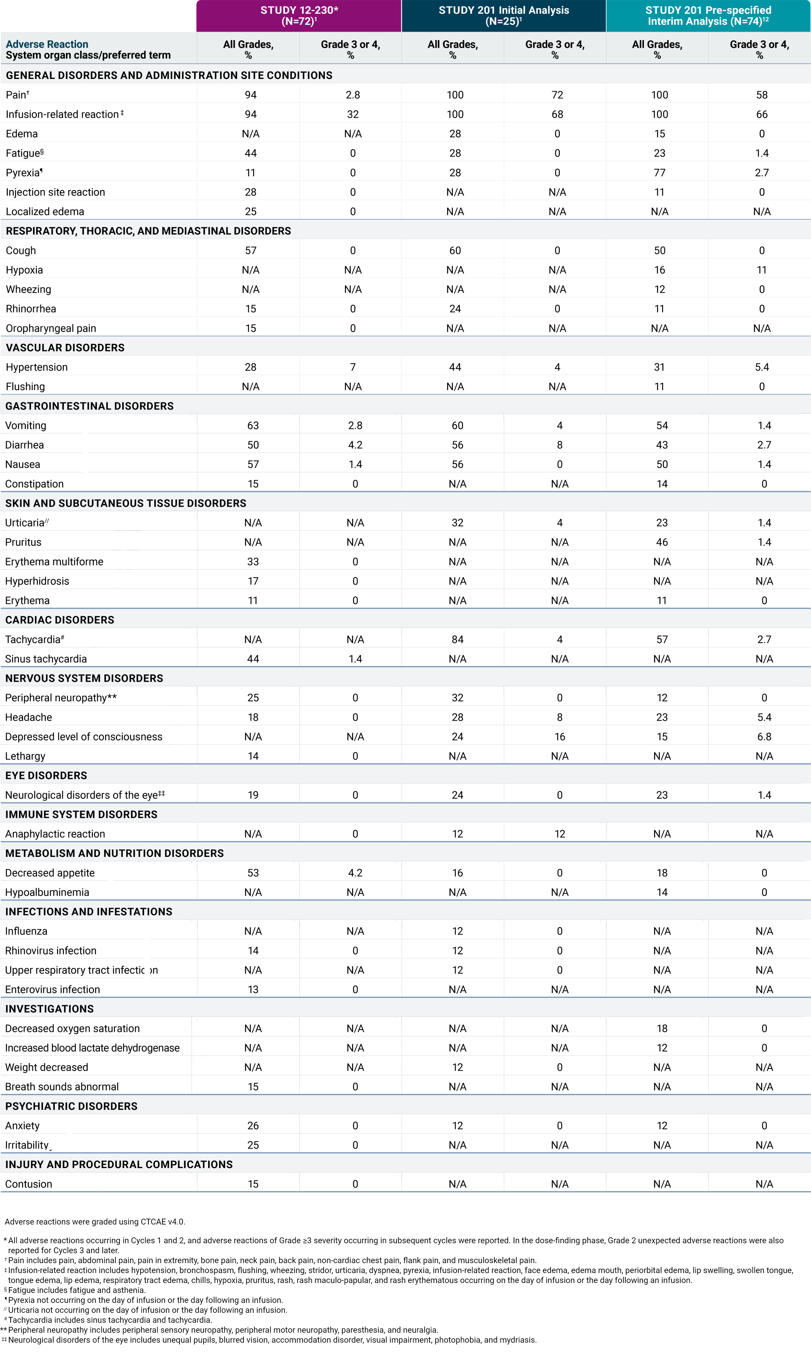 Table showing adverse reacNons in Study 12-230, the Study 201 IniNal Analysis, and the Study 201 Pre-specified Interim Analysis