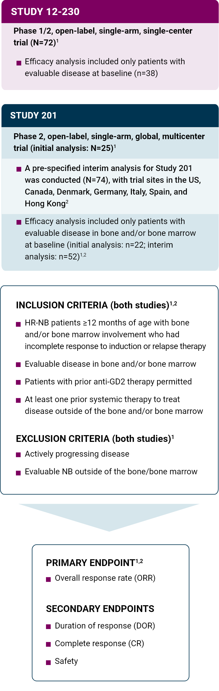 Diagram showing study designs for Study 12-230 and Study 201, with inclusion and exclusion criteria and primary and secondary endpoints