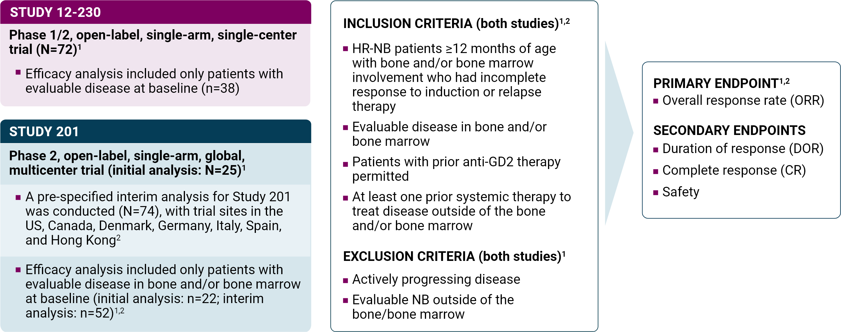 Diagram showing study designs for Study 12-230 and Study 201, with inclusion and exclusion criteria and primary and secondary endpoints