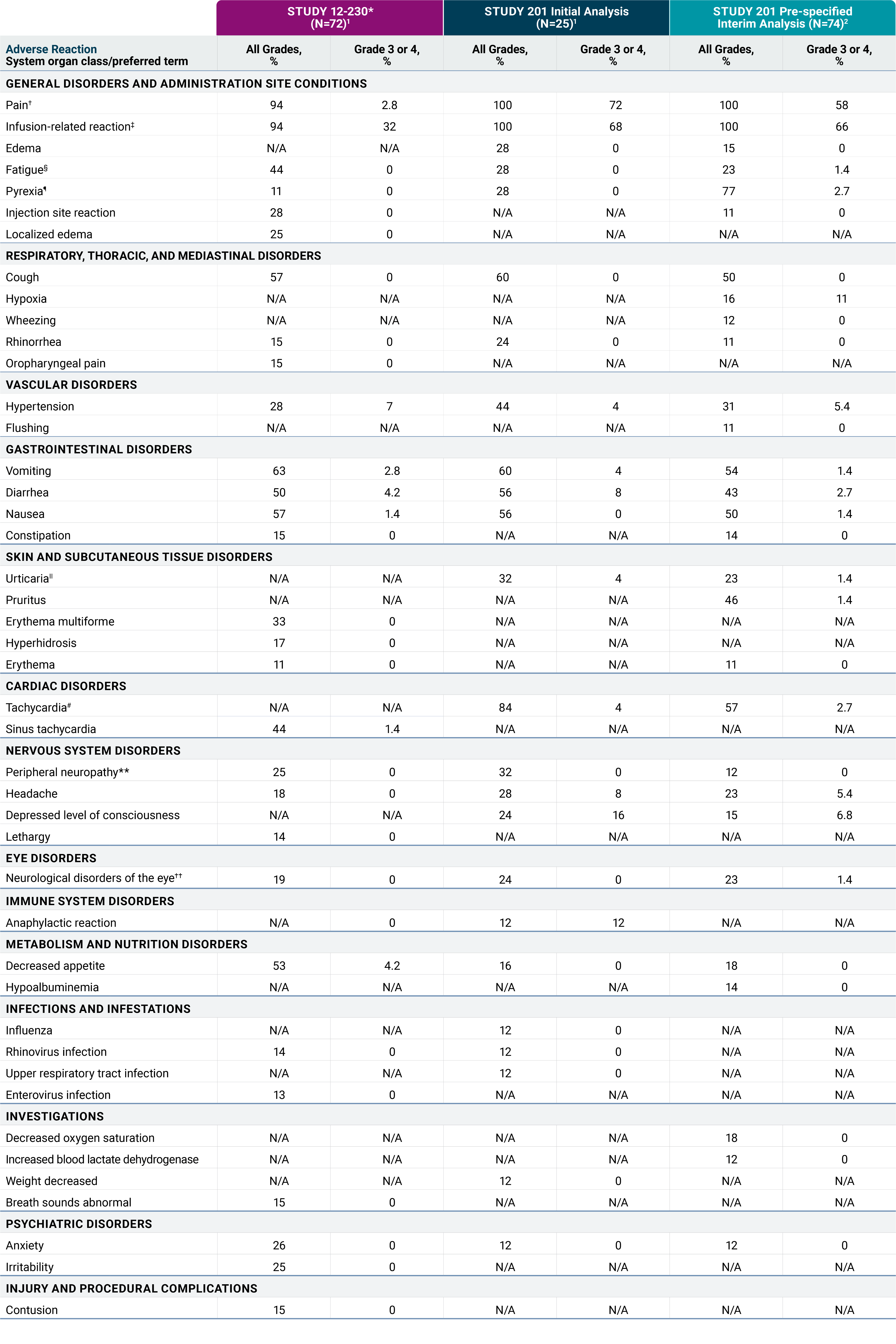 Table showing adverse reacNons in Study 12-230, the Study 201 IniNal Analysis, and the Study 201 Pre-specified Interim Analysis