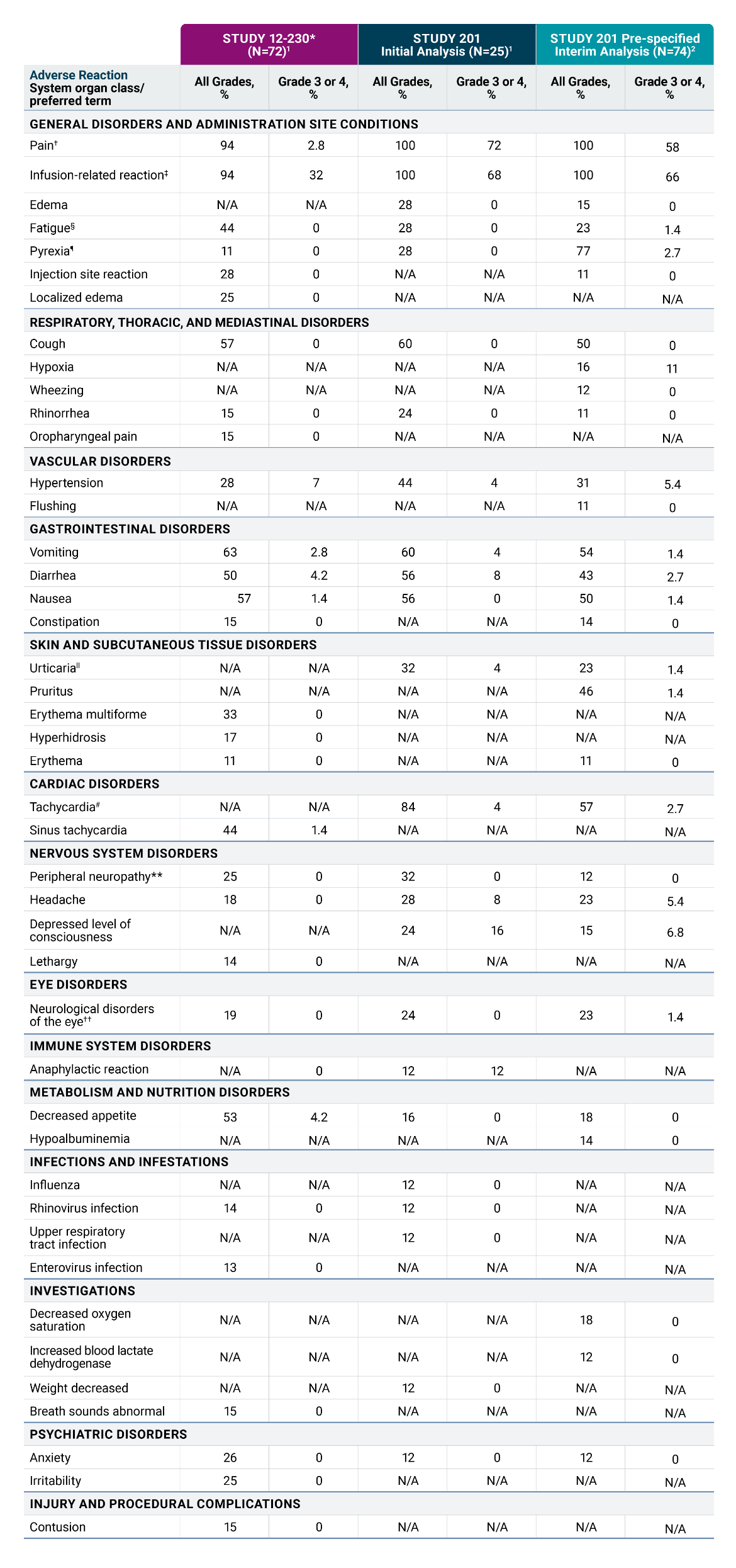 Table showing adverse reacNons in Study 12-230, the Study 201 IniNal Analysis, and the Study 201 Pre-specified Interim Analysis