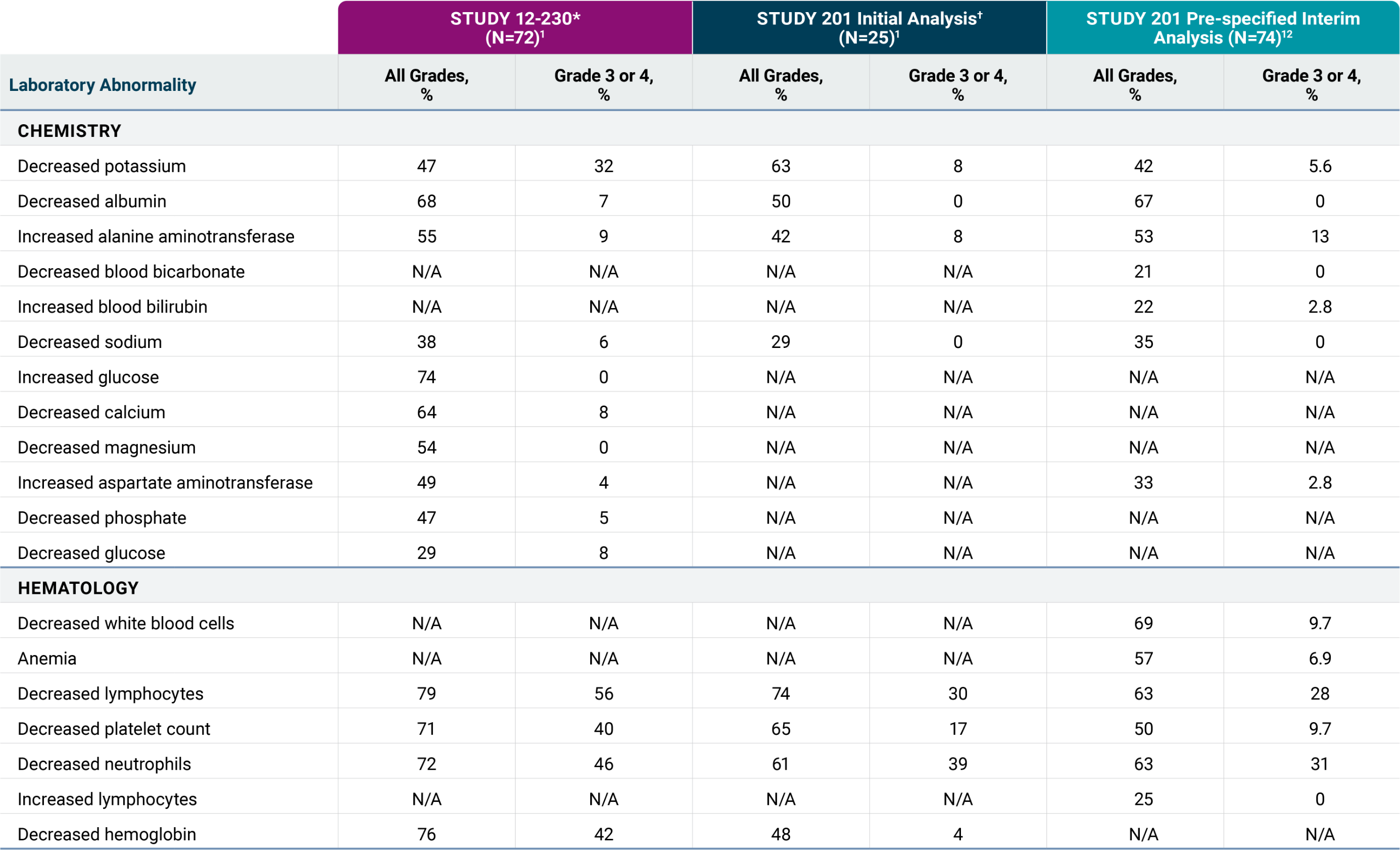 Table showing treatment-emergent laboratory abnormaliNes in Study 12-230, the Study 201 IniNal Analysis, and the Study 201 Pre-specified Interim Analysis