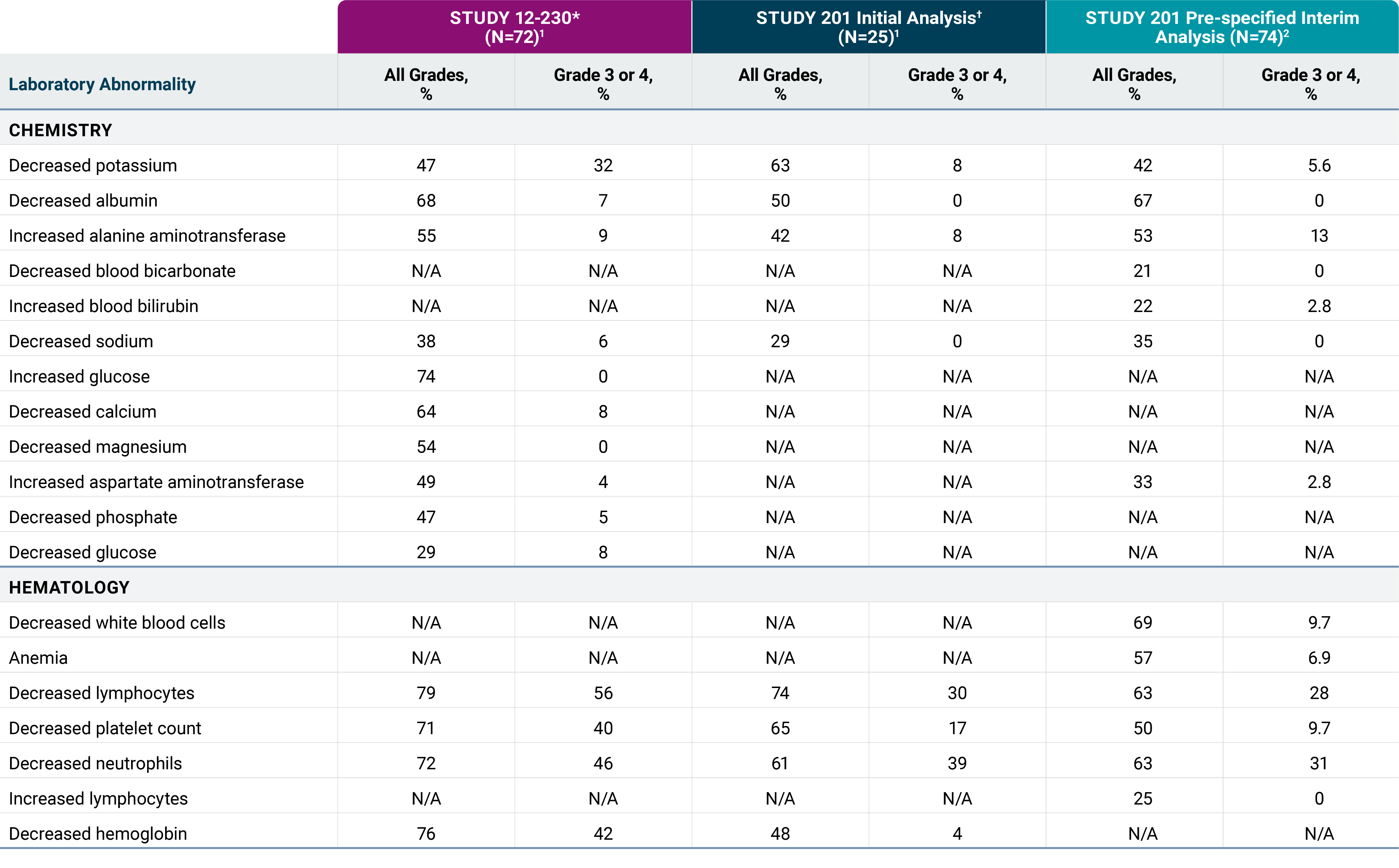 Table showing treatment-emergent laboratory abnormaliNes in Study 12-230, the Study 201 IniNal Analysis, and the Study 201 Pre-specified Interim Analysis