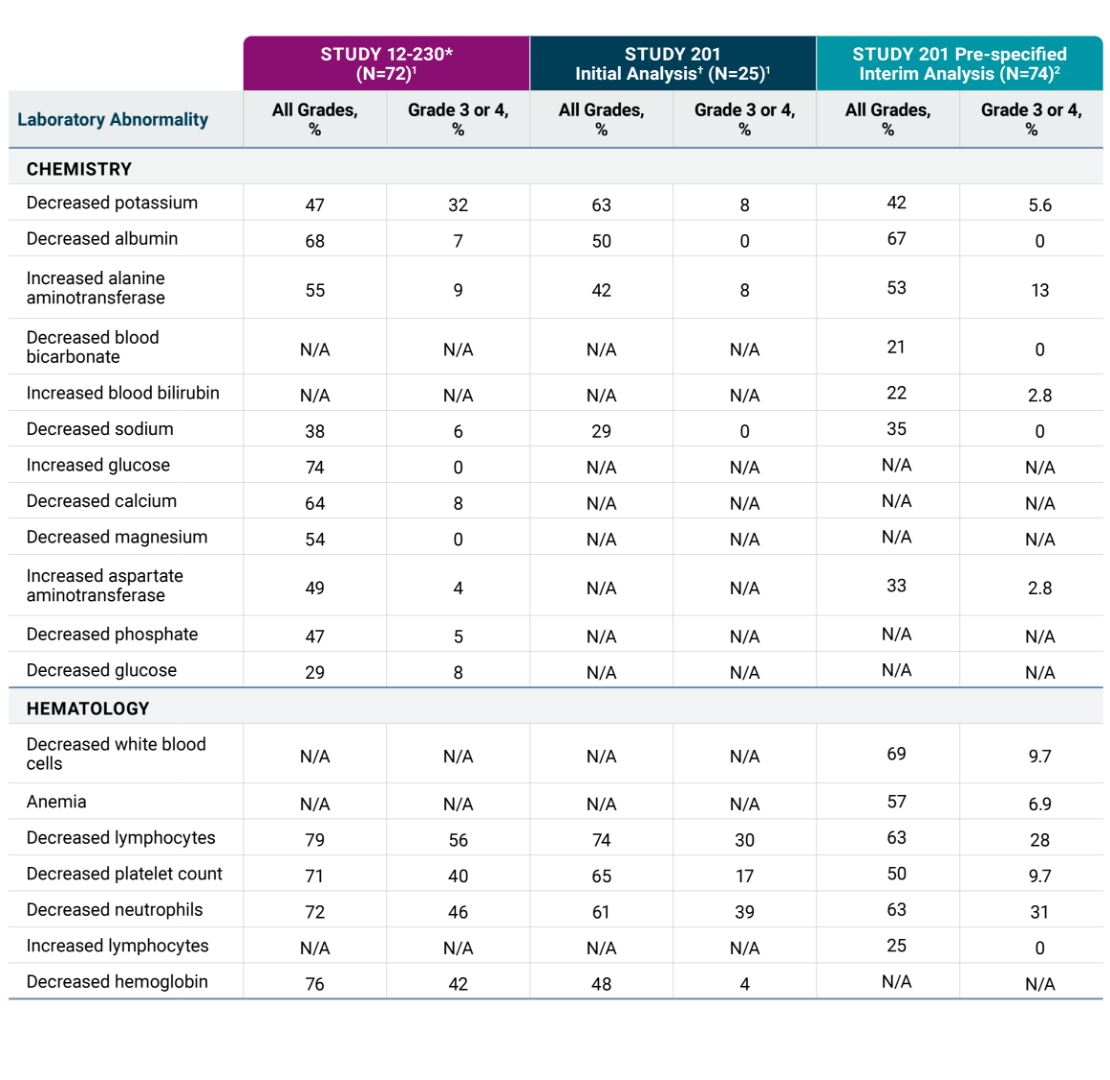 Table showing treatment-emergent laboratory abnormaliNes in Study 12-230, the Study 201 IniNal Analysis, and the Study 201 Pre-specified Interim Analysis